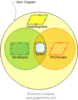 Types of Parallelogram: Venn Diagram