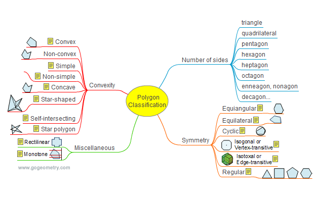 Polygon Classification Mind Map