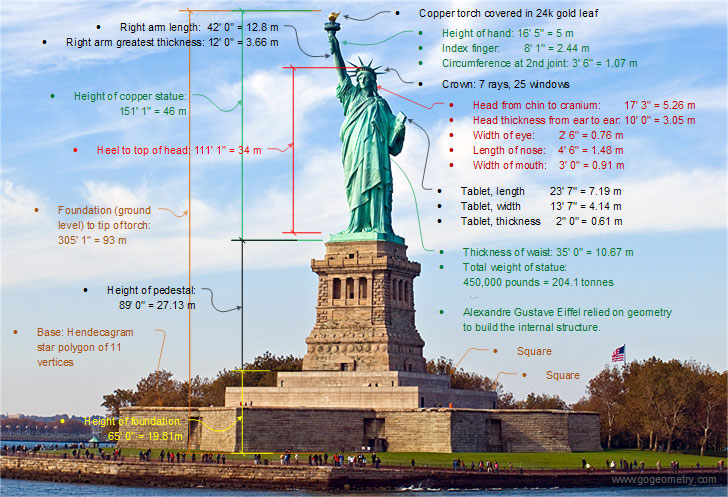 The Statue of Liberty, New York City and Geometry, Architecture, Shapes, Size, Position, Measurement