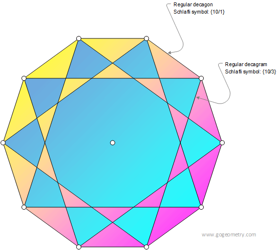 Regular Decagon and Decagram, Star Polygon