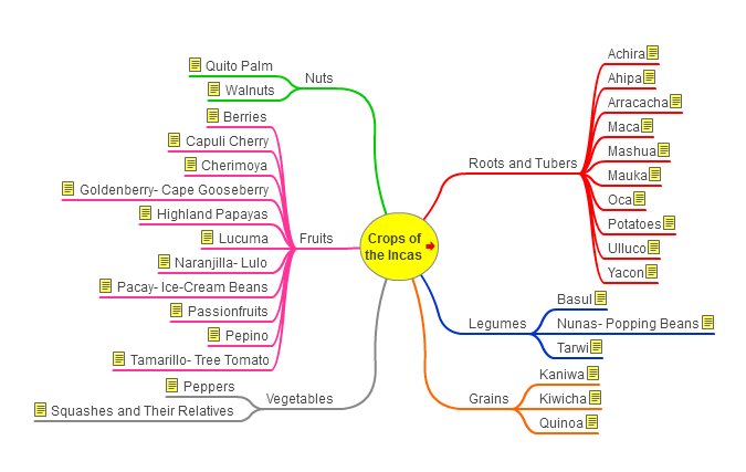 Crops of the Incas Mind Map