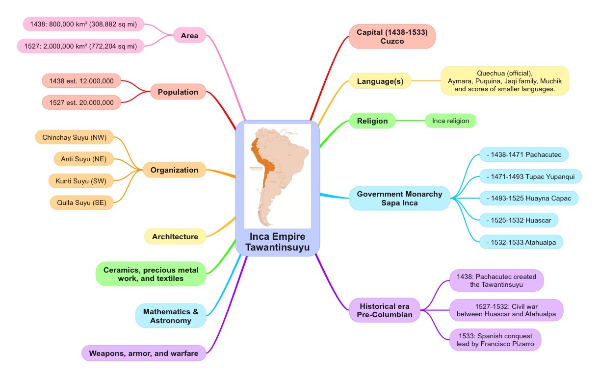 Inca Empire Tawantinsuyu Mind Map