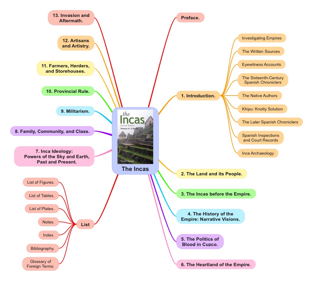 The Incas by Terence D'Altroy Mind Map