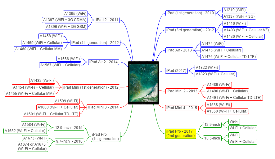 iPad Models (2010 - 2017) mind map