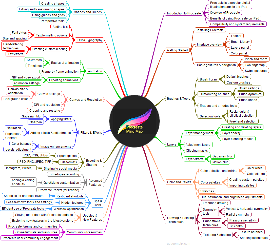 Mind Map: Procreate for iPad and iPhone