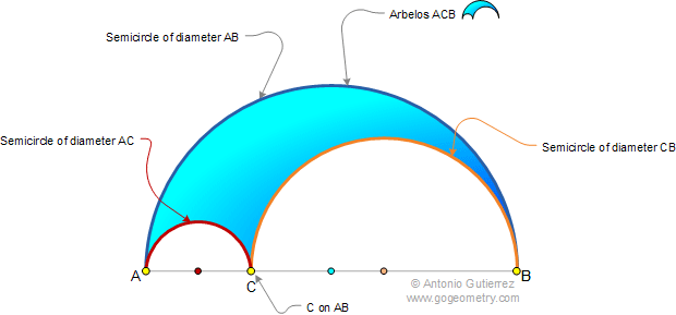 Arbelos definition, semicircles, diameters