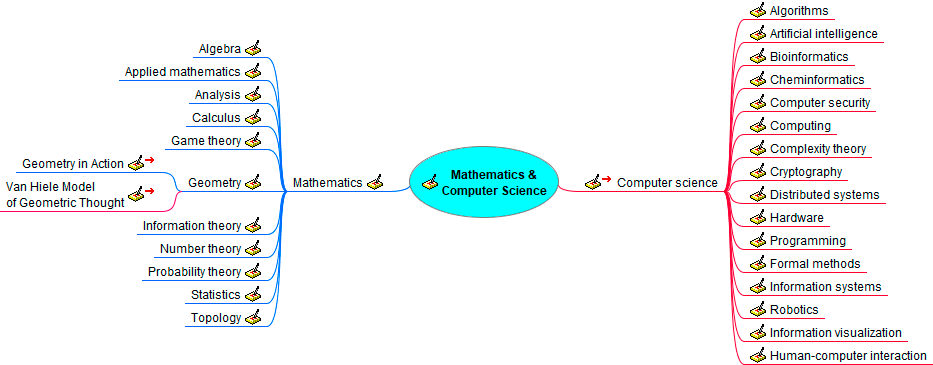 Mindmap of Mathematics and Computer Science