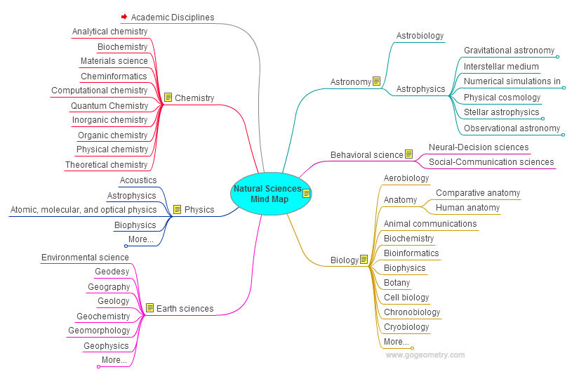 Academic Disciplines Natural Sciences Mind Map