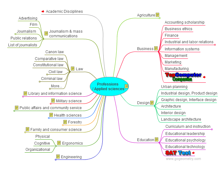 Academic Disciplines Professions, Applied Sciences and Arts Interactive Mind Map, No Flash support