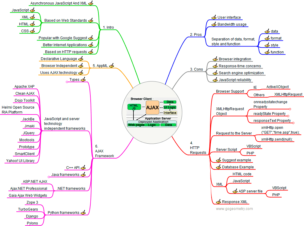 Mind Map of Asynchronous JavaScript And XML