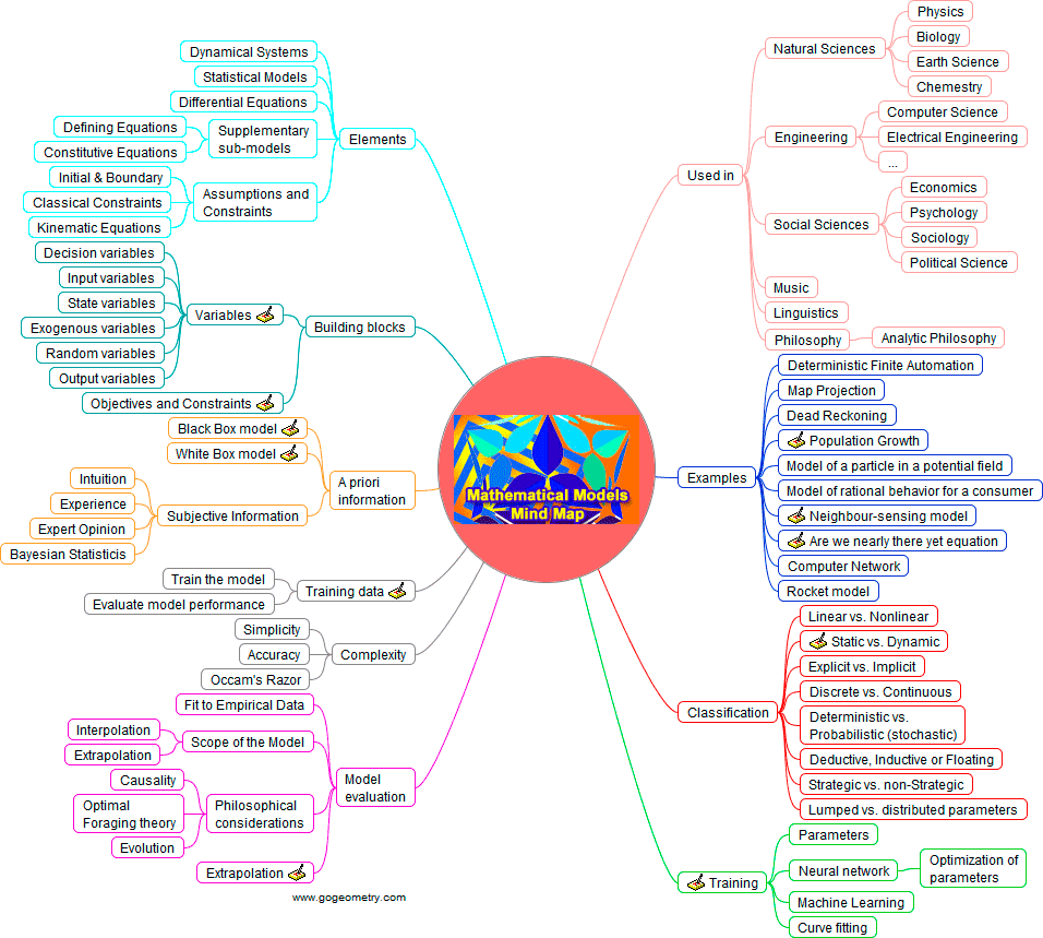Math Model Mind Map, MindMap, Mind Mapping