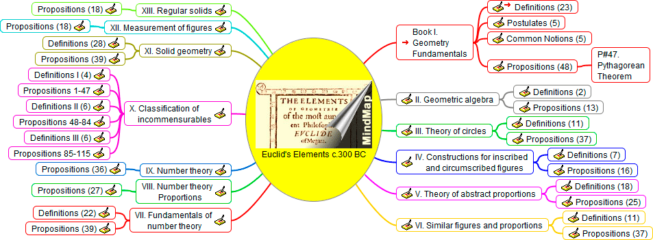 Mind Map: Euclid's Elements: Geometry.