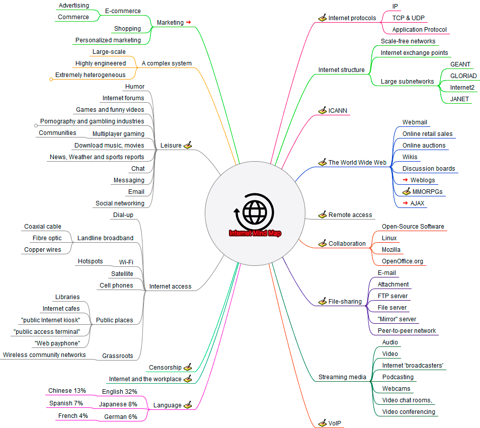 Mind Map of Internet as of 2007
