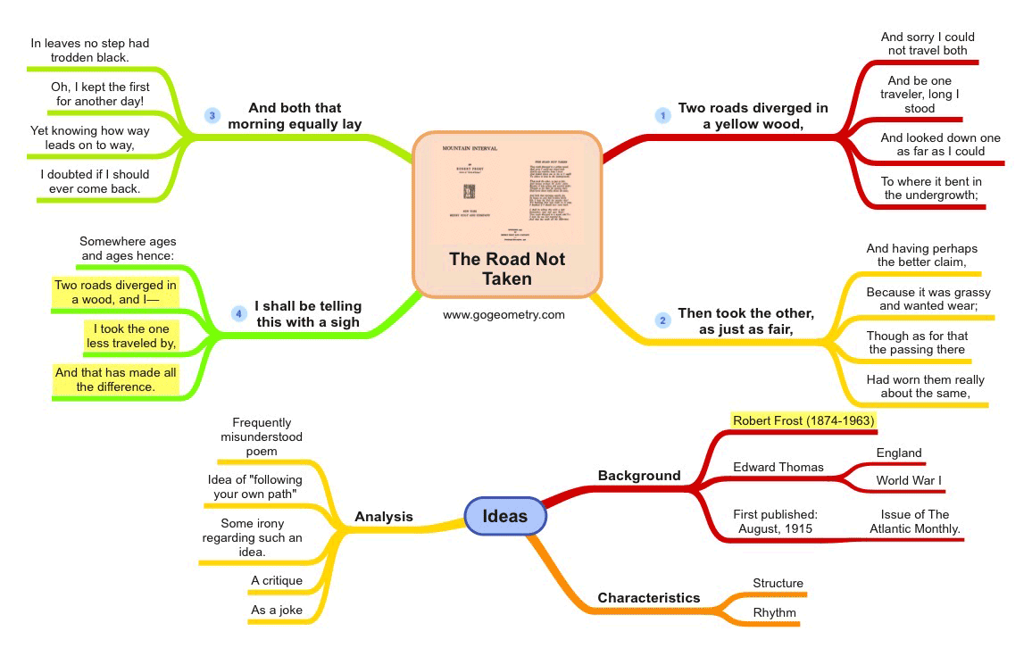 The Road Not Taken Mind Map. Elearning