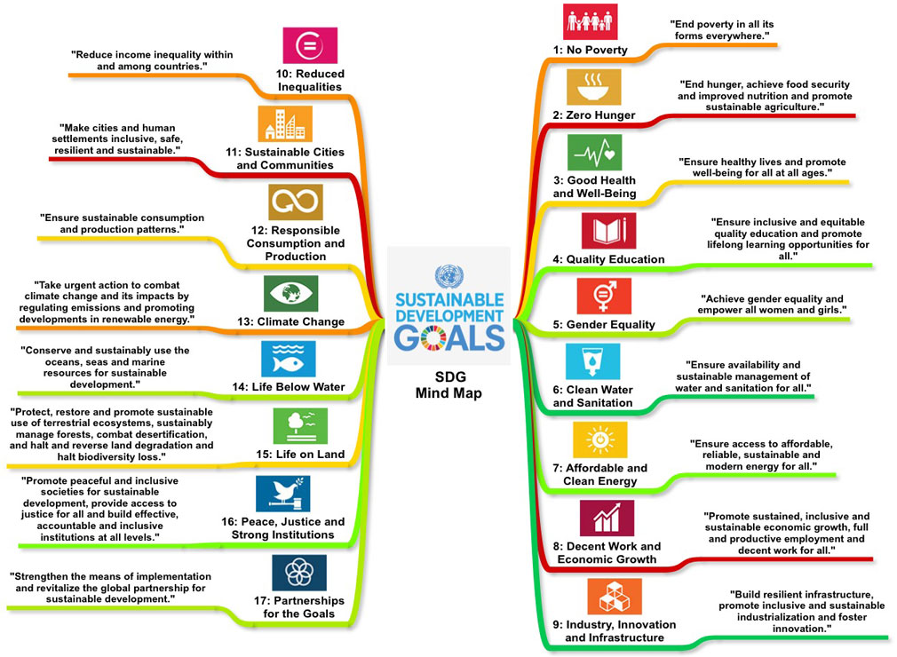Sustainable Development Goals by the United Nations, Mind Map Software