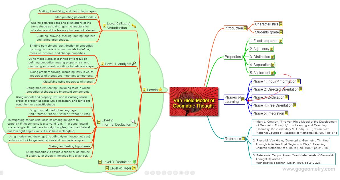 Mind map for the van Hiele Model of Geometric Thought
