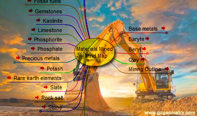 Materials Mined (extracted from the earth), Mind Map