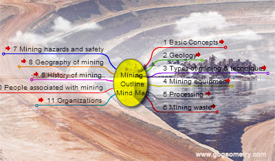 Mining Outline, Mind Map