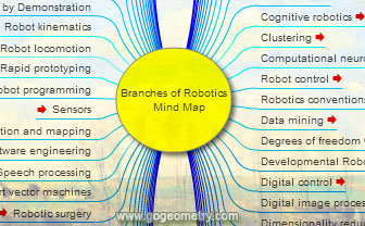 Branches of Robotics MindMap