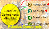 Robotics: Components, Mind Map