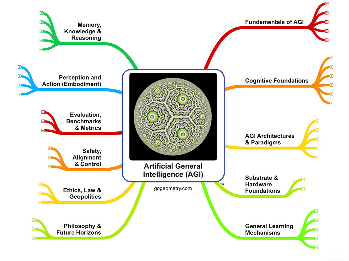 High-level overview of the AGI mind map