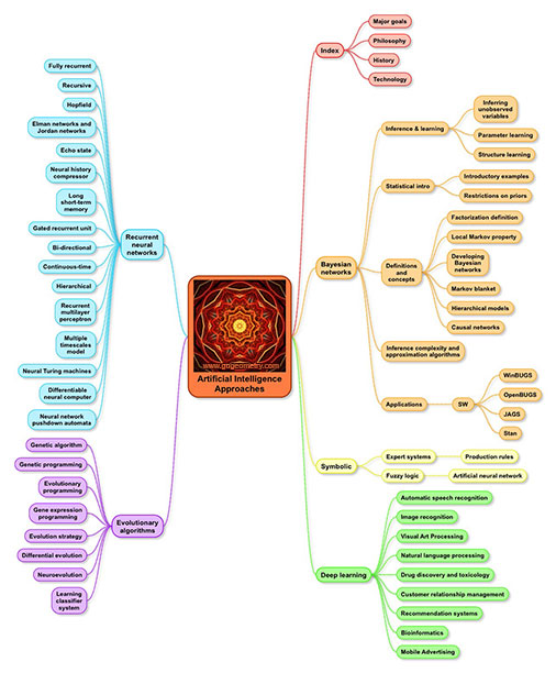 Artificial Intelligence Approaches mind map