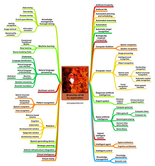 Artificial Intelligence (AI): Branches by Application Mind Map