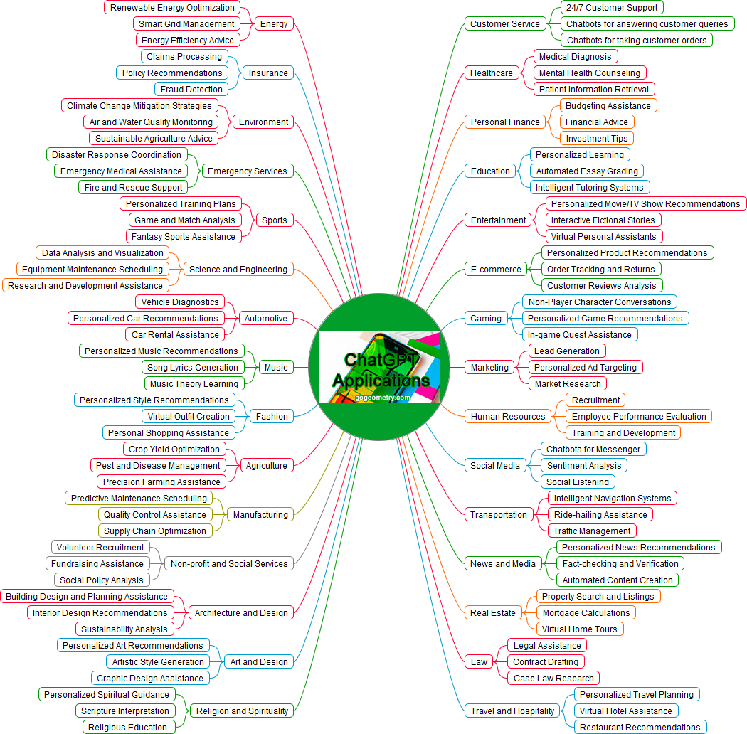 Artificial Intelligence (AI): ChatGPT Applications  Mind Map