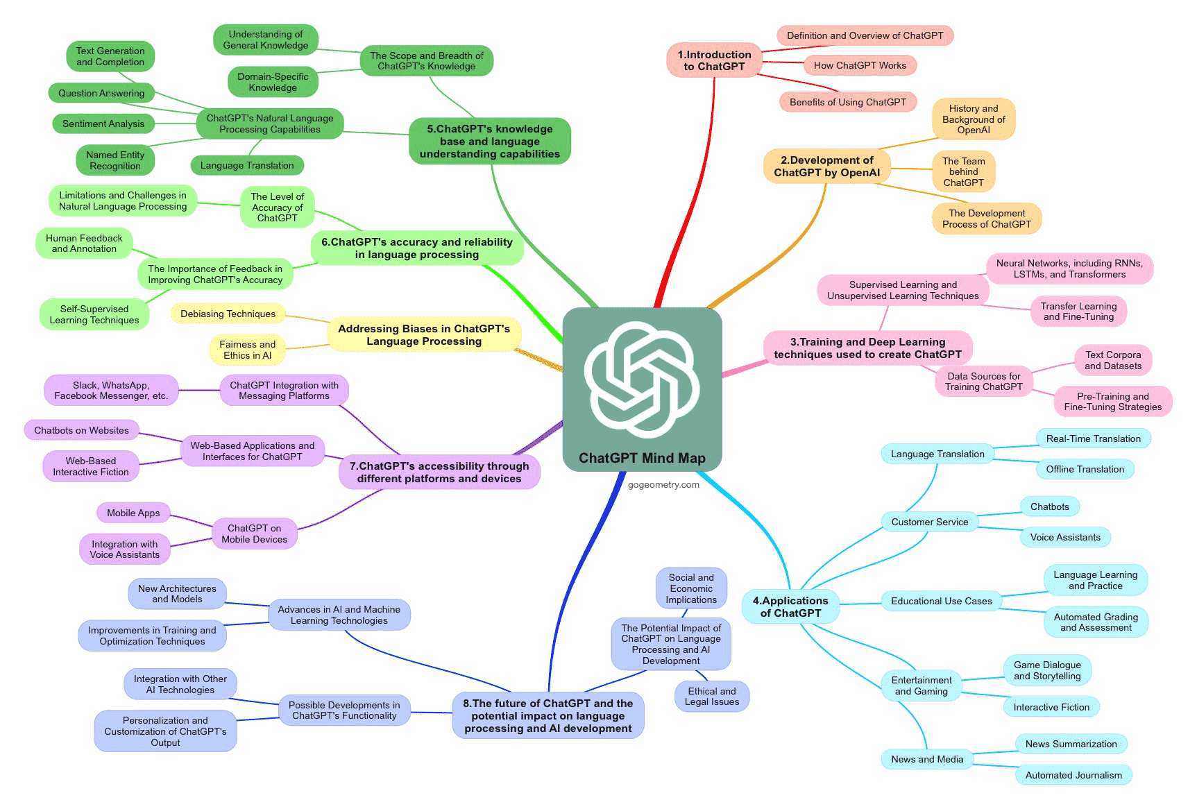 Mind Map ChatGPT Mind Map
