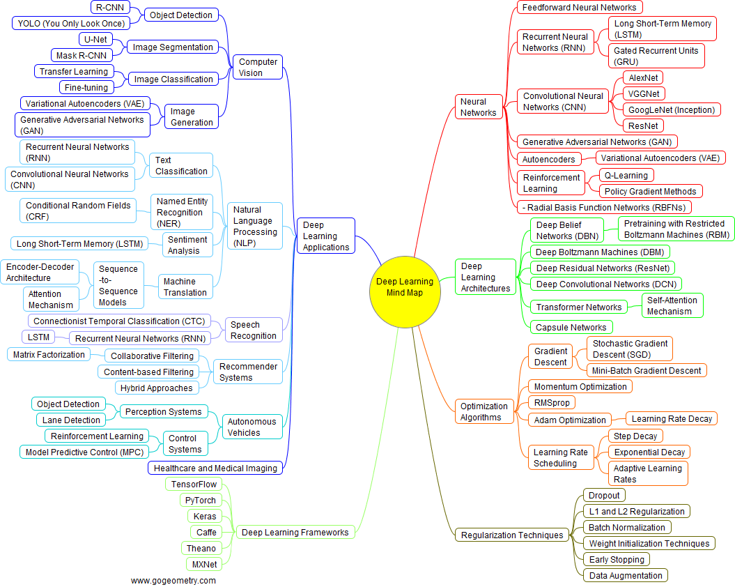 Artificial Intelligence (AI): Exploring Essential Topics of Deep Learning with a Mind Map