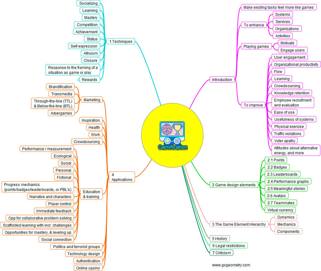 Gamification Mind Map