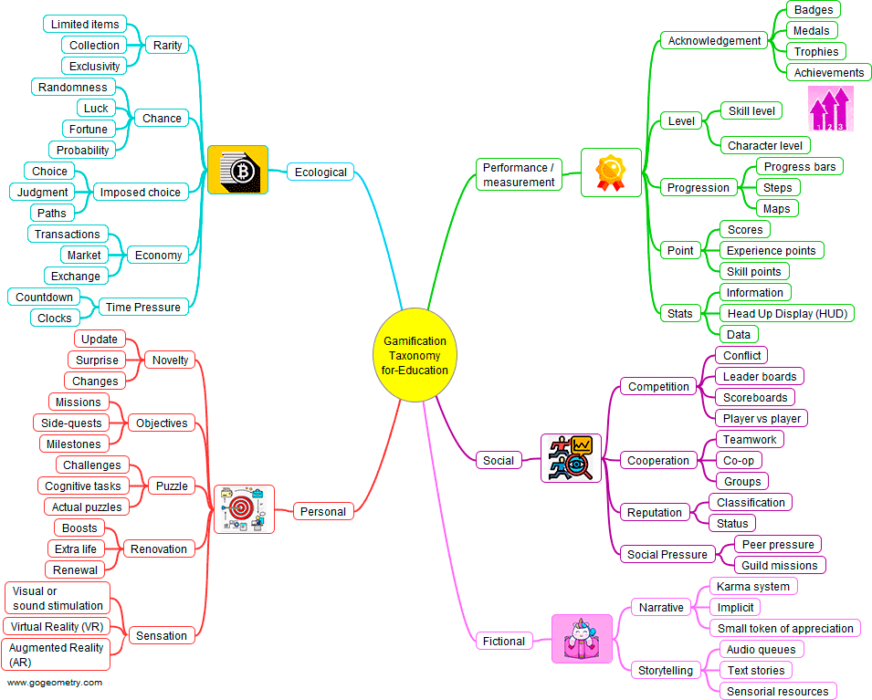 Gamification of learning Mind Map