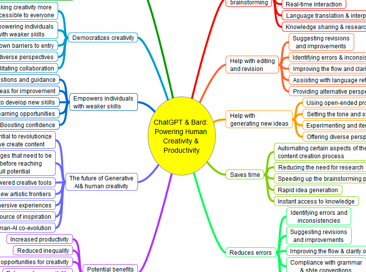Empowering Human Potential with ChatGPT and Bard's Mind Map