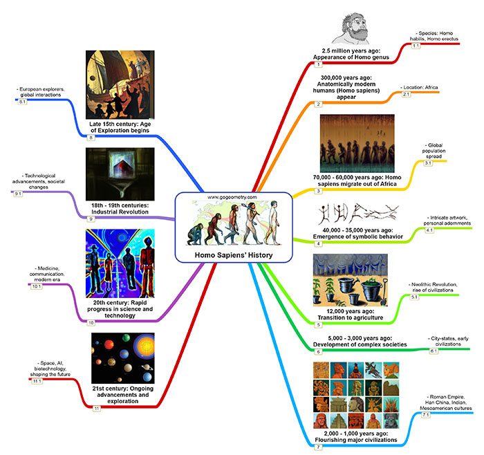 An small image containing Journey of Homo Sapiens Mind Map