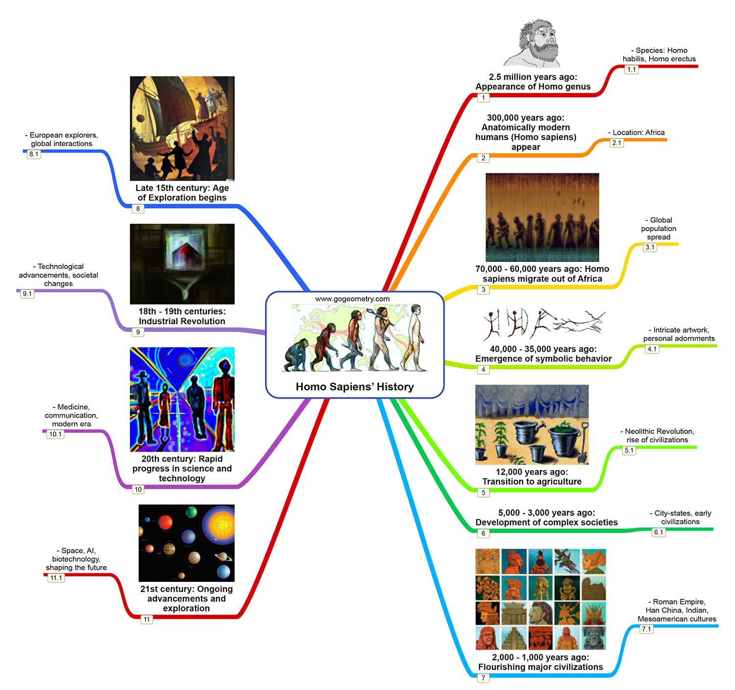 An image containing Unveiling the Journey of Homo Sapiens: A Comprehensive Mind Map Powered by OpenAI's ChatGPT and DALL·E