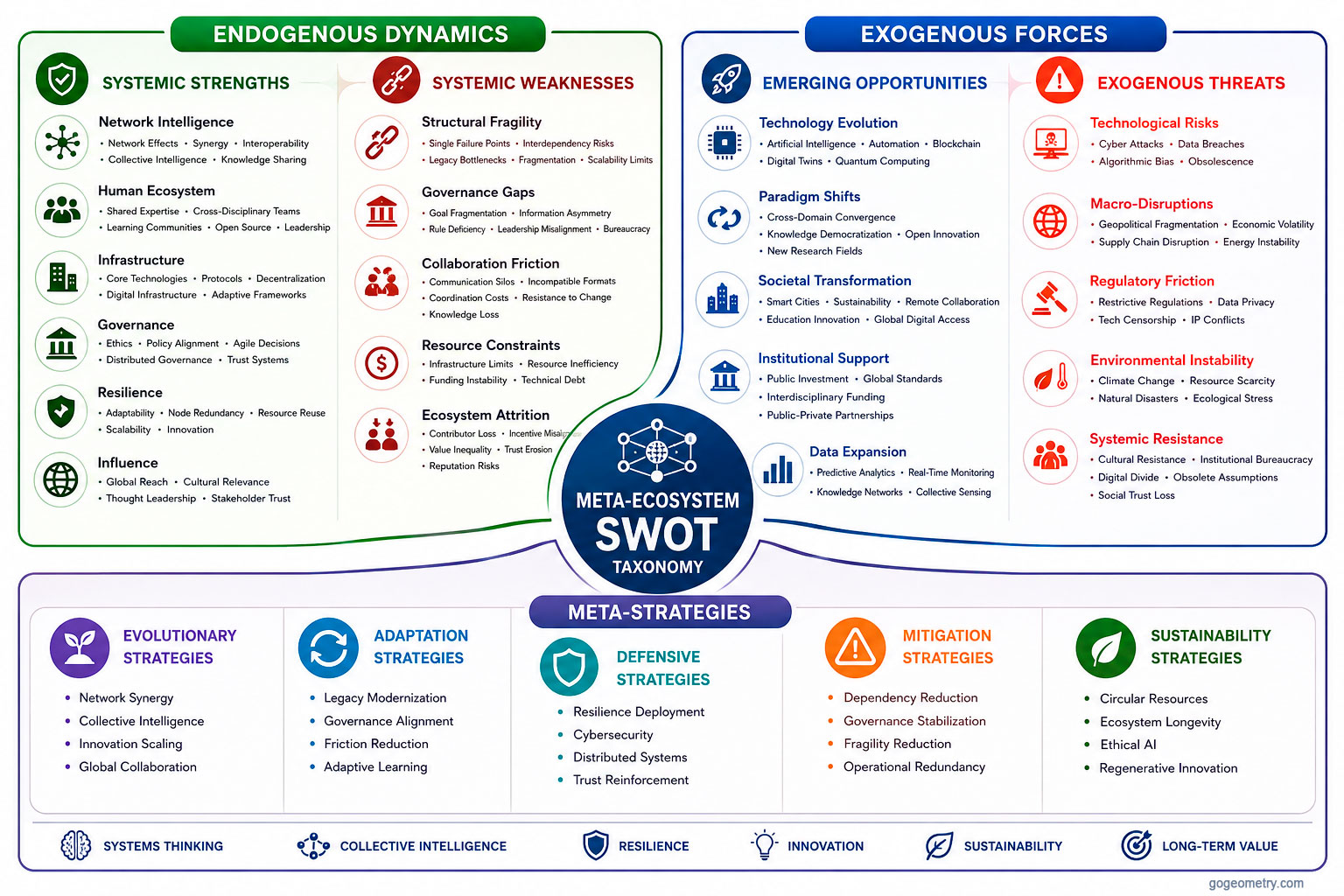 Meta-Ecosystem SWOT taxonomy infographic illustrating endogenous dynamics, exogenous forces, systemic strengths, weaknesses, opportunities, threats, governance, resilience, technological evolution, sustainability, and strategic applications in complex adaptive systems