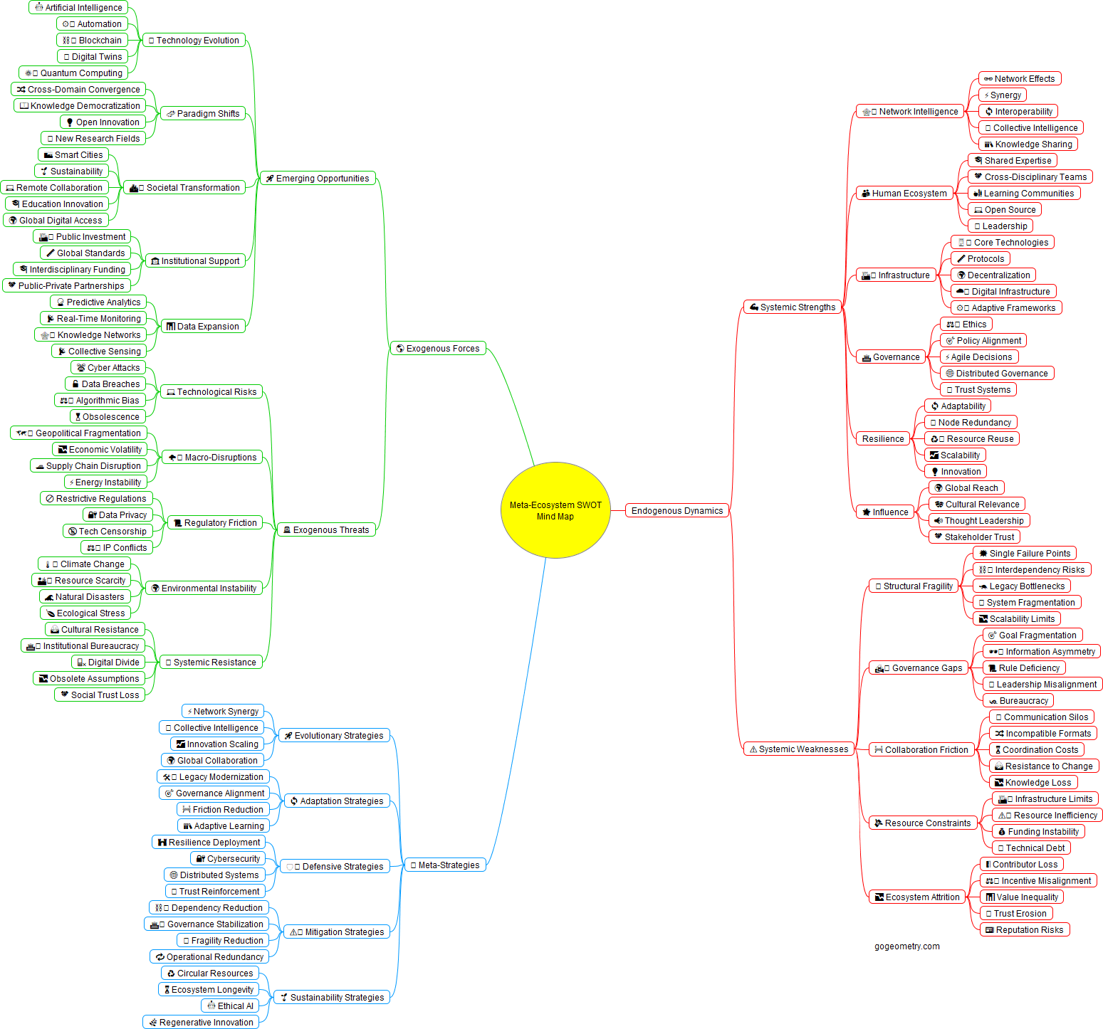 Meta-Ecosystem SWOT Taxonomy Mind Map showing systemic strengths, weaknesses, opportunities, threats, governance, resilience, AI, sustainability, and strategic applications