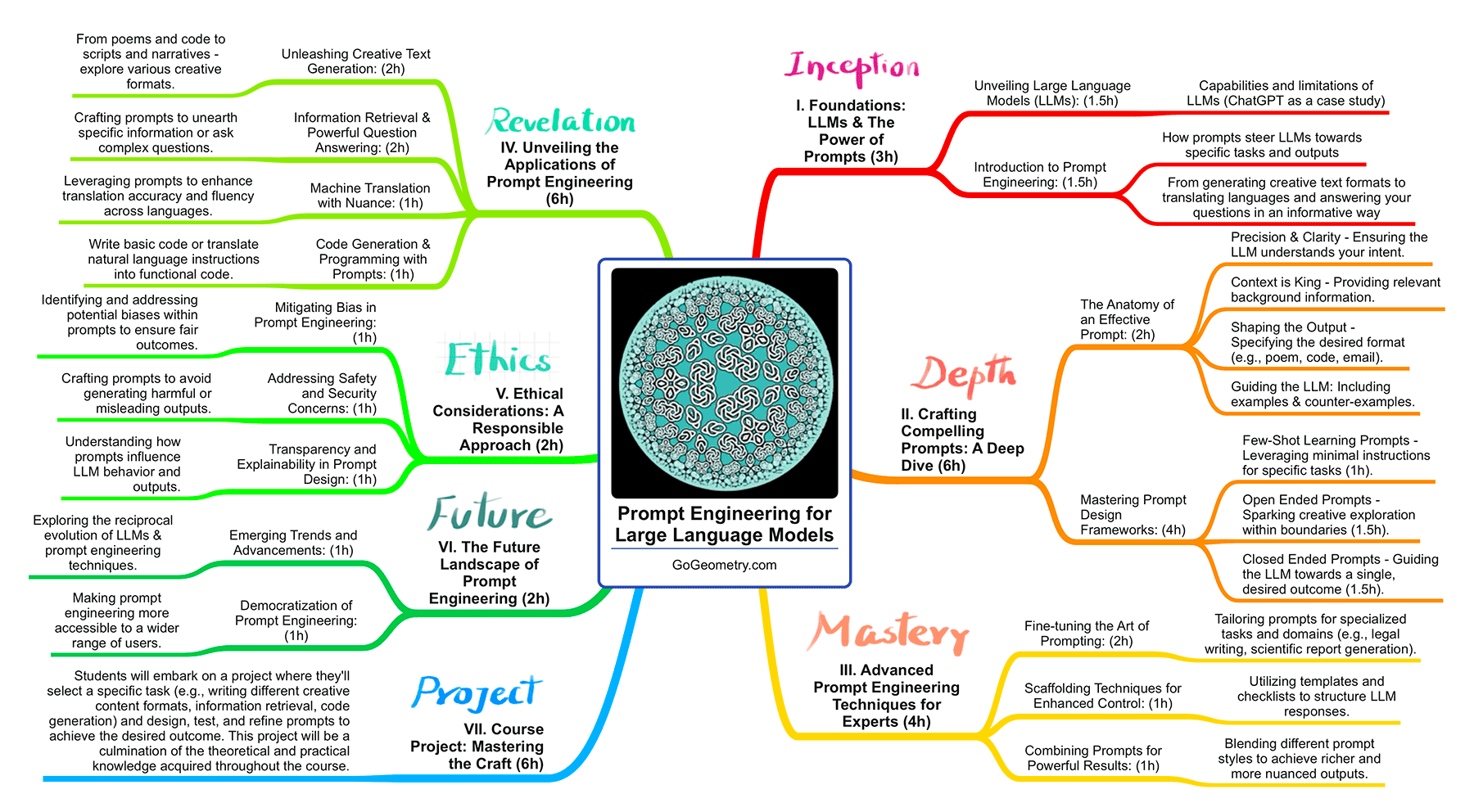 Mind map visualizing concepts of Prompt Engineering Course