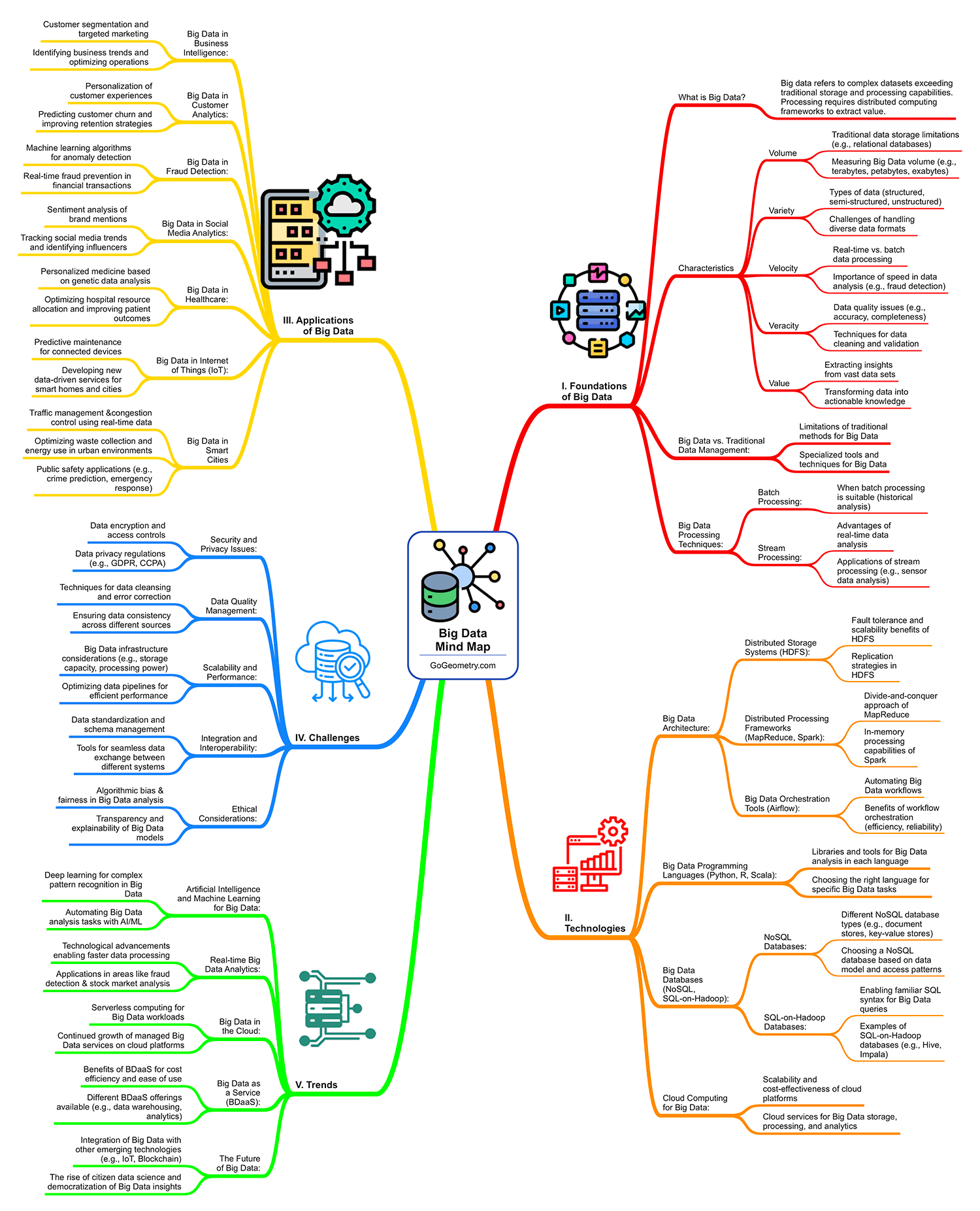 Detailed mind map of Introduction to Big Data