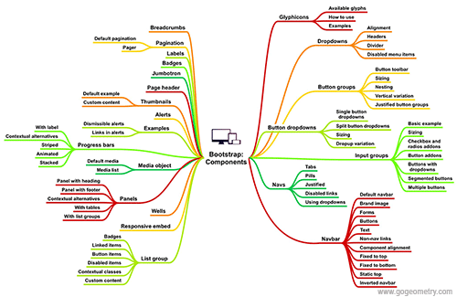 Bootstrap Components mind map