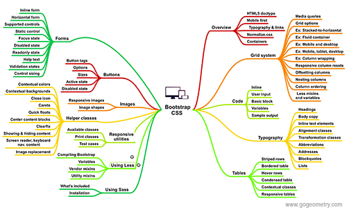 Bootstrap CSS mind map