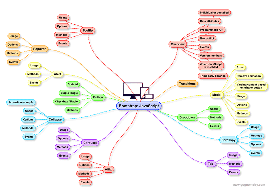 Bootstrap Javascript mind map