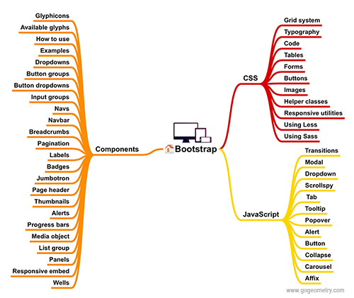 Bootstrap overview mind map