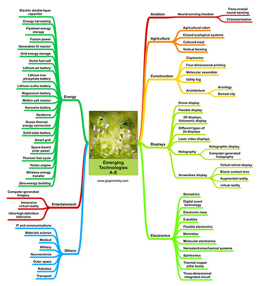 Emerging Technologies Agriculture, Construction, Electronics and Energy mind map