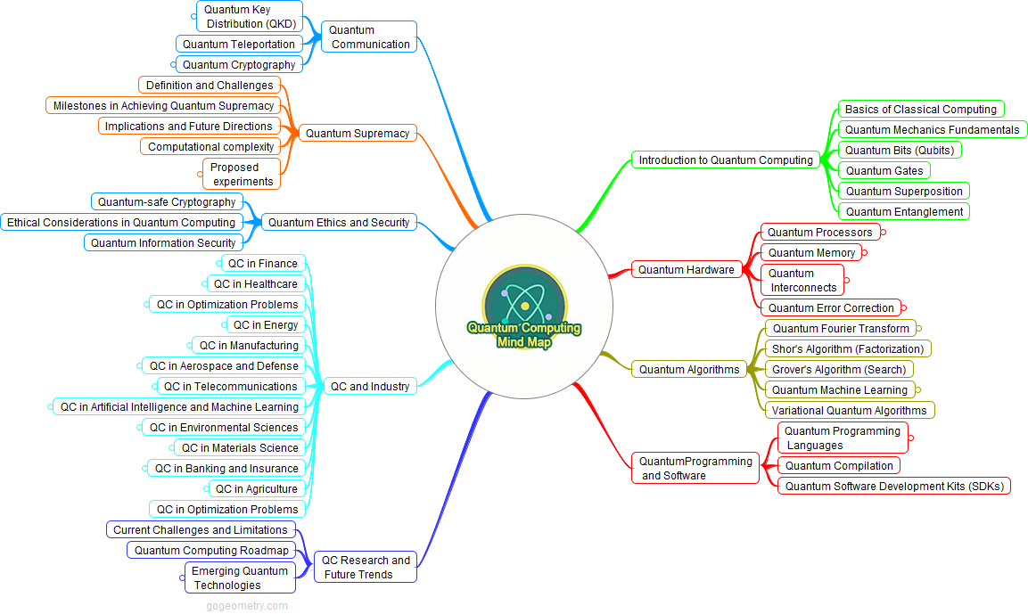 An small image Mind Map on Quantum Computing Advancements and Applications