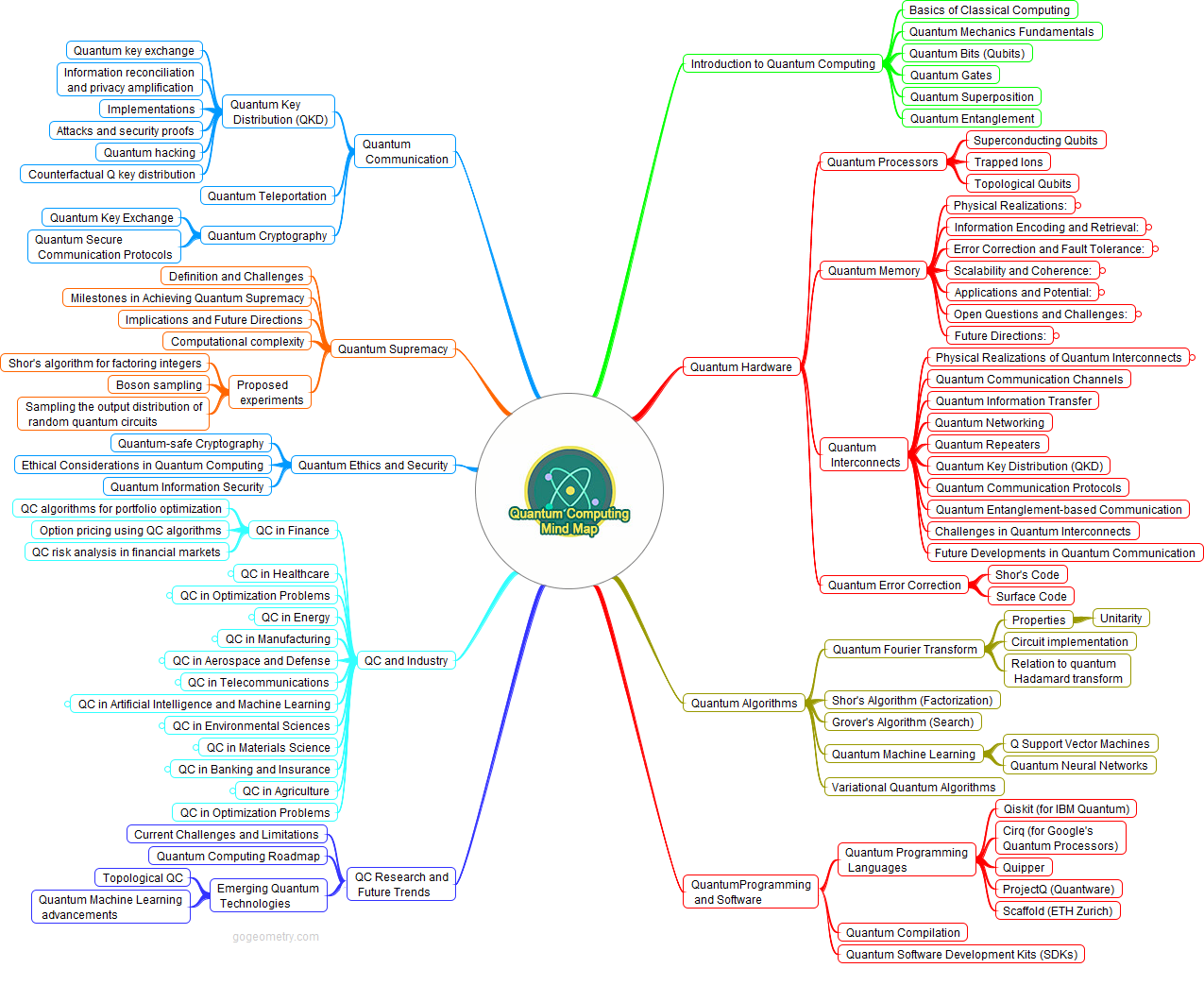 An image containing a Comprehensive Mind Map: Comprehensive Mind Map: Quantum Computing