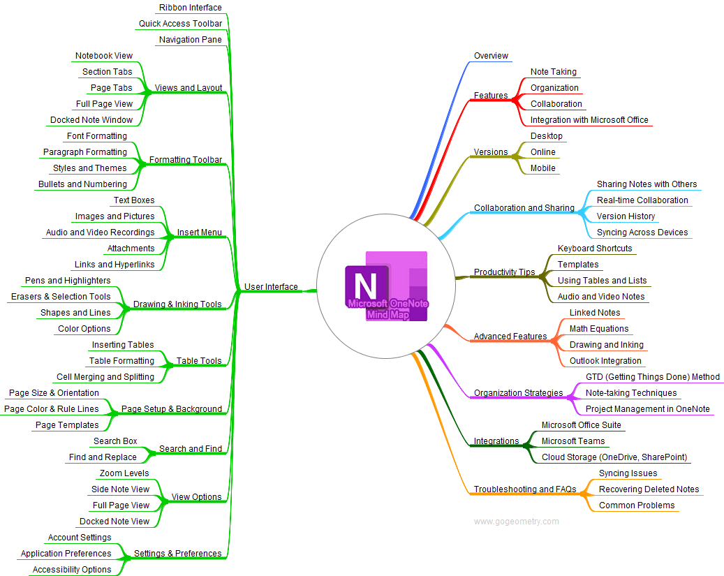 An image containing a Comprehensive Mind Map: Discover the Power of Microsoft OneNote