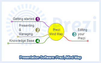 Presentation Software: Prezi, User Manual Guide - Interactive Mind map