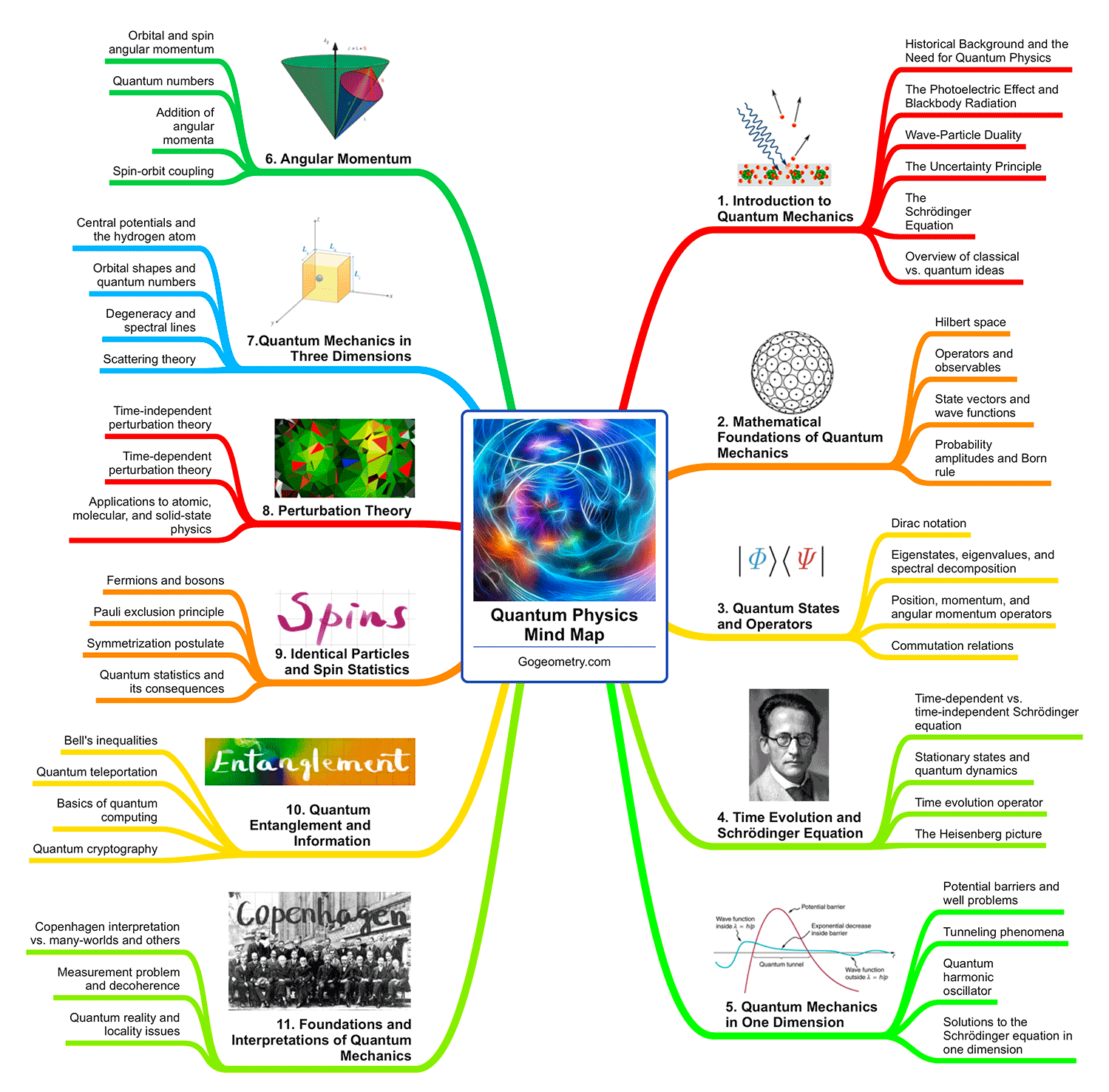 Detailed mind map of the university-level quantum physics course, covering fundamental and advanced concepts