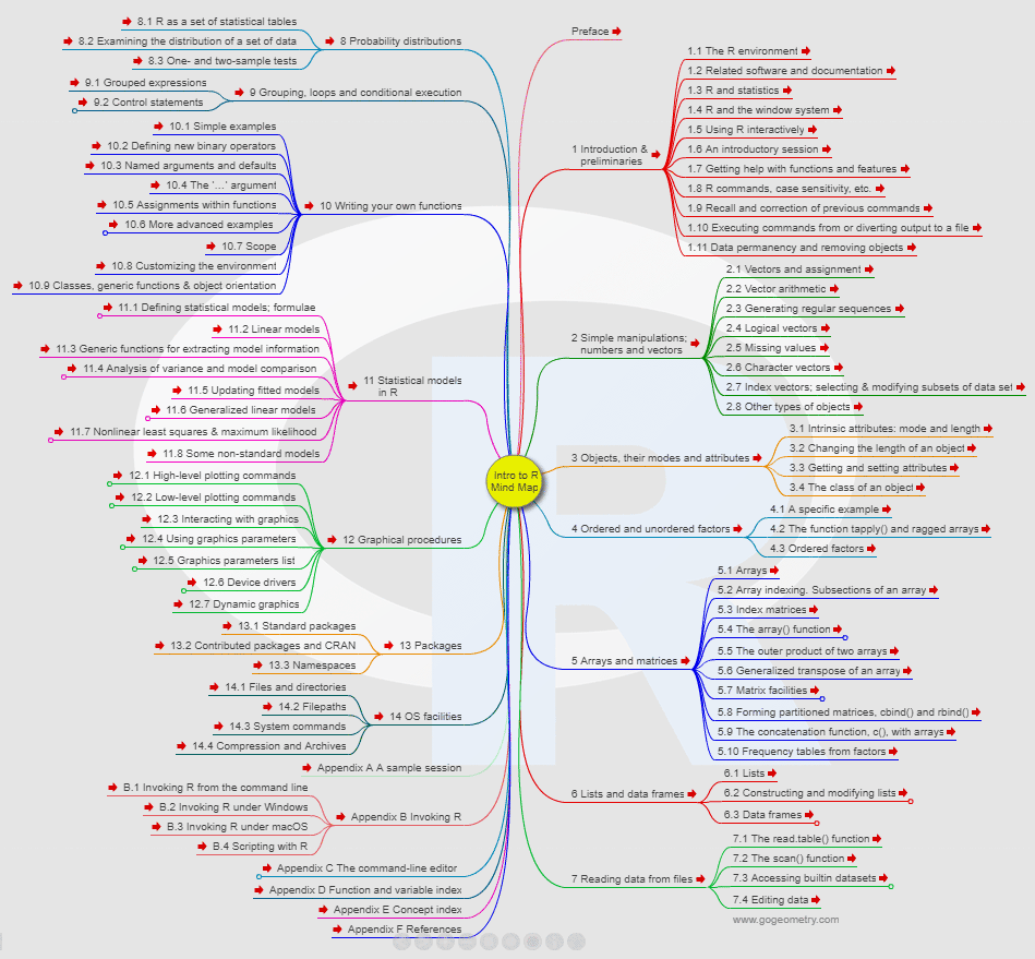 Introduction to R programming, Interactive Mind Map. Statistical computing and graphics Software